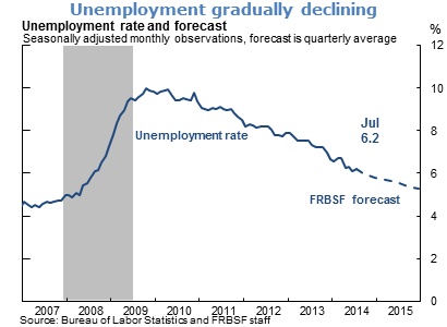 Unemployment gradually declining