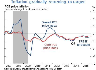 Inflation gradually returning to target