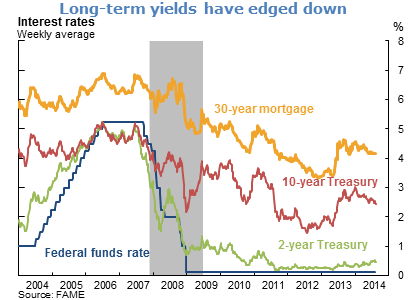 Long-term yields have edged down