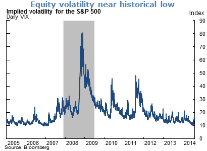 Equity volatility near historical low