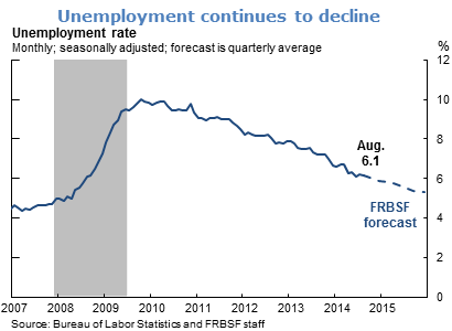 Unemployment continues to decline