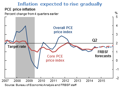 Inflation expected to rise gradually