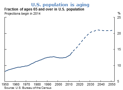 U.S. population is aging