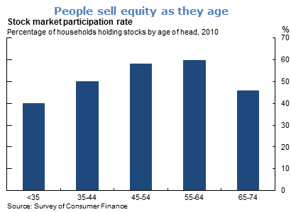 People sell equity as they age
