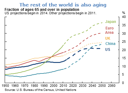The rest of the world is also aging