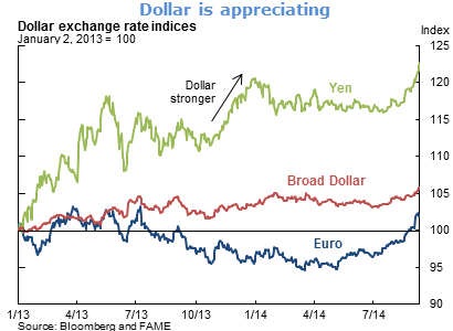 Dollar is appreciating