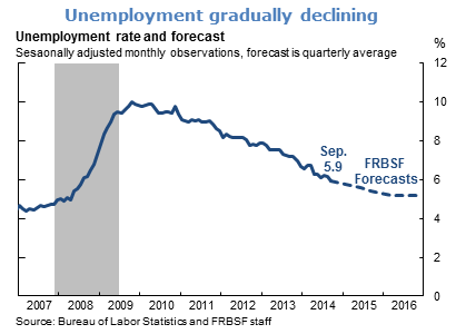 Unemployment gradually declining