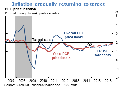 Inflation gradually returning to target