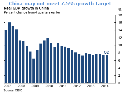 China may not meet 7.5% growth target