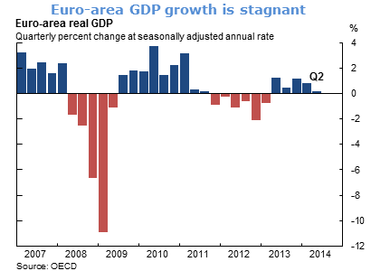 Euro-area GDP growth is stagnant