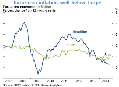 Euro-area inflation well below target