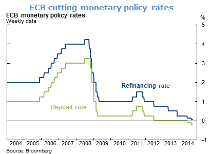 ECB cutting monetary policy rates
