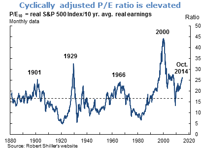 Cyclically adjusted P/E ratio is elevated