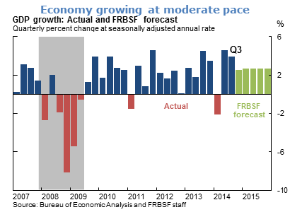 GDP growth: Actual and FRBSF forecast
