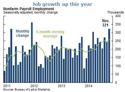 Job growth up this year