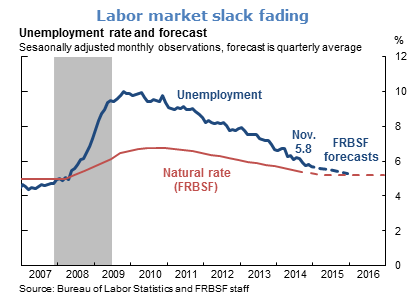 Labor market slack fading