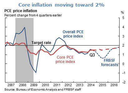 Core inflation moving toward 2%