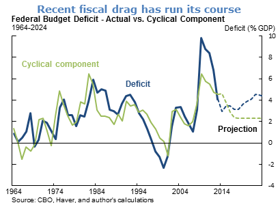 Recent fiscal drag has run its course