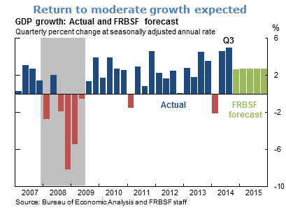 Return to moderate growth expected