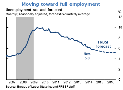 Moving toward full employment