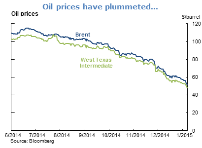 Oil prices have plummeted...