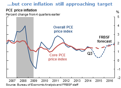 ...but core inflation still approaching target