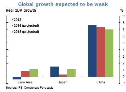 Global growth expected to be weak