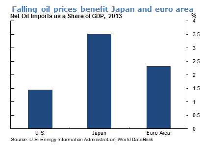Falling oil prices benefit Japan and euro area