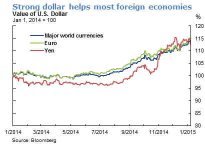 Strong dollar helps most foreign economies
