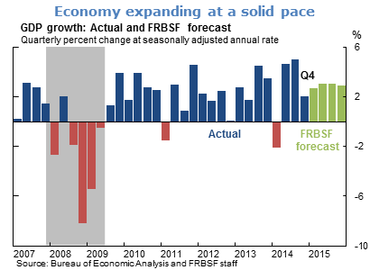 Economy expanding at a solid pace