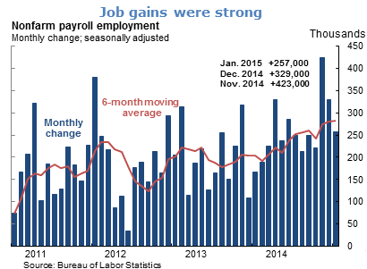 Job gains were strong