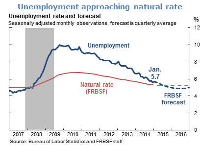 Unemployment approaching natural rate