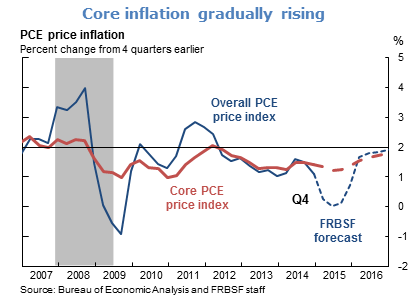 Core inflation gradually rising