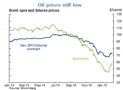 Oil prices still low