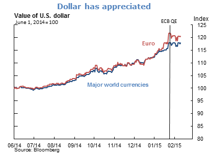 Dollar has appreciated