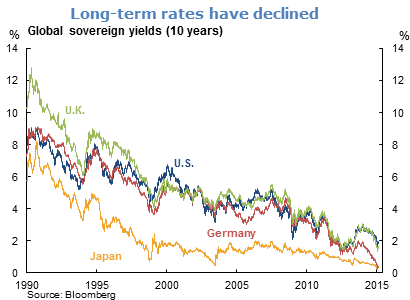 Long-term rates have declined