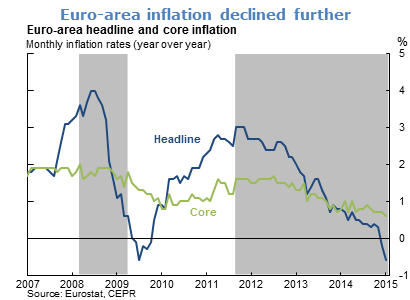 Euro-area inflation declined further