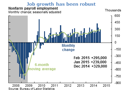 Job growth has been robust