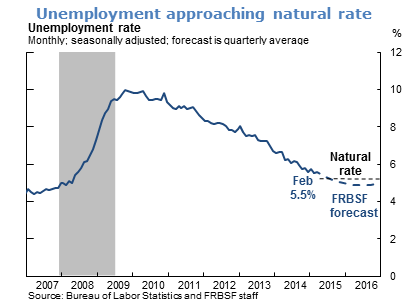 Unemployment approaching natural rate