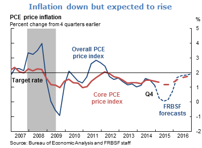 Inflation down but expected to rise