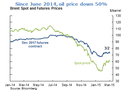 Since June 2014, oil price down 50%