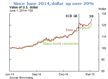 Since June 2014, dollar up over 20%