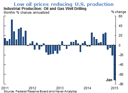 Low oil prices reducing U.S. production