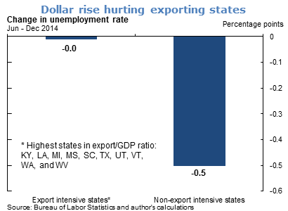 Dollar rise hurting exporting states