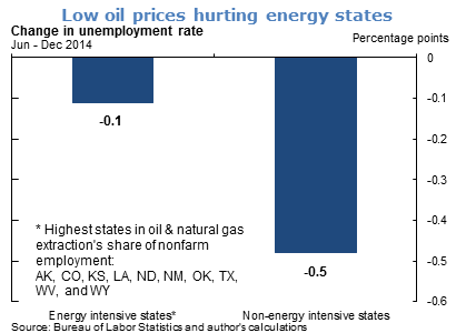 Low oil prices hurting energy states