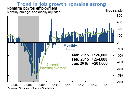 Trend in job growth remains strong