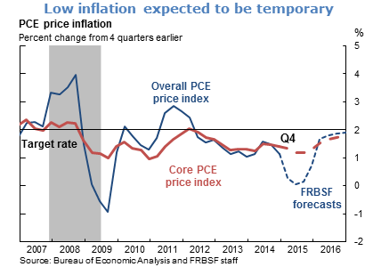 Low inflation expected to be temporary