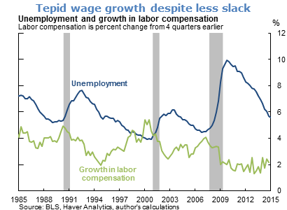 Tepid wage growth despite less slack