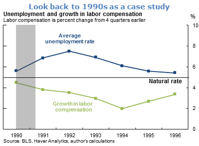 Look back to 1990s as a case study