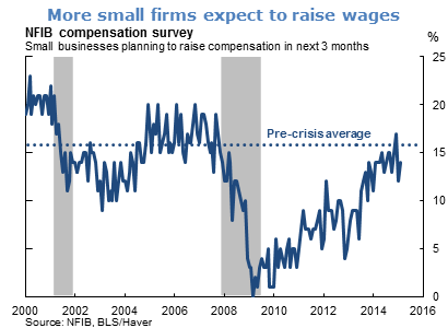 More small firms expect to raise wages